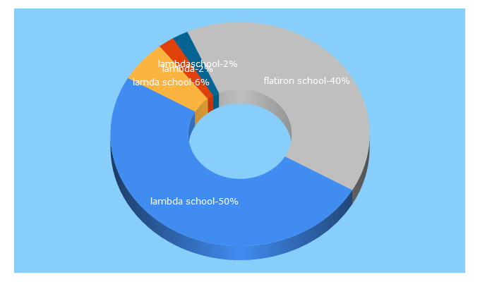 Top 5 Keywords send traffic to lambdaschool.com