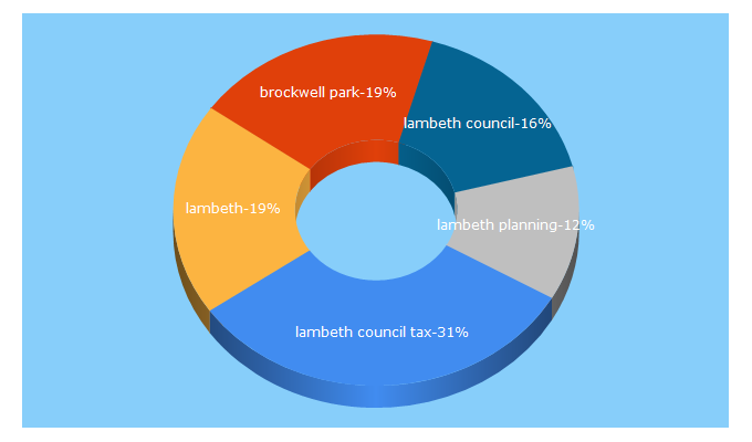 Top 5 Keywords send traffic to lambeth.gov.uk