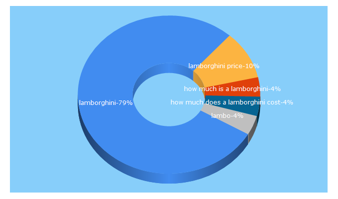 Top 5 Keywords send traffic to lamborghiniparamus.com