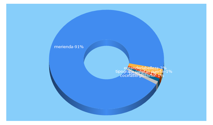 Top 5 Keywords send traffic to lamerienda.es