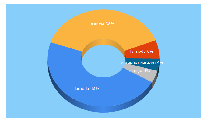 Top 5 Keywords send traffic to lamoda.ru