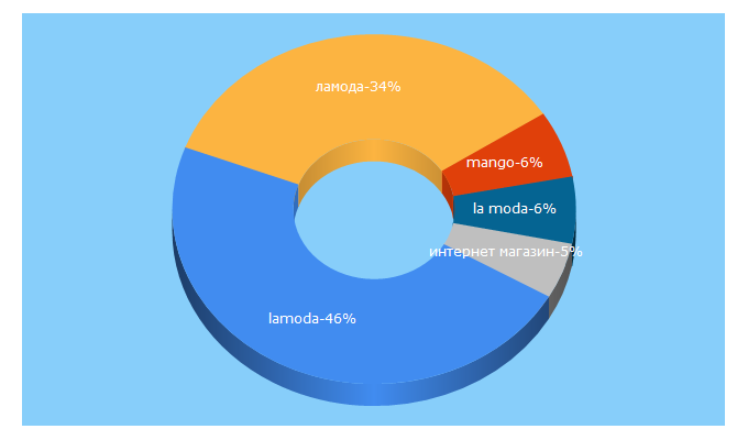 Top 5 Keywords send traffic to lamoda.ua