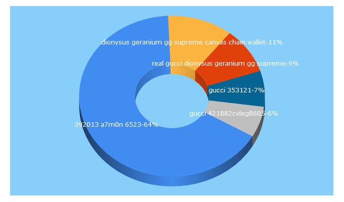 Top 5 Keywords send traffic to lamodabags.com