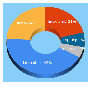 Top 5 Keywords send traffic to lamphowto.com