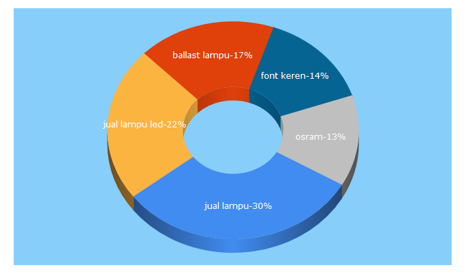 Top 5 Keywords send traffic to lampu.com