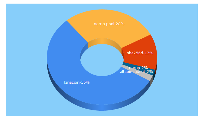 Top 5 Keywords send traffic to lanacoin.com