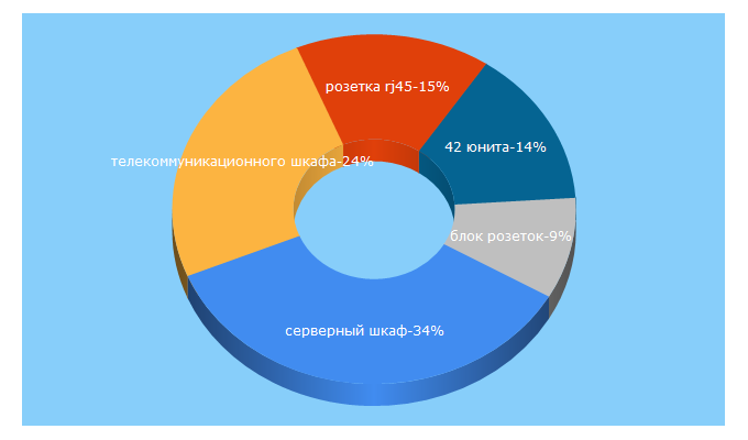 Top 5 Keywords send traffic to lanbi.ru