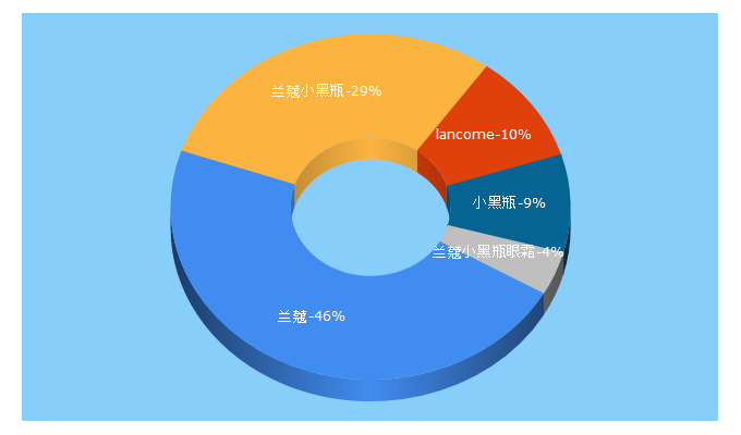 Top 5 Keywords send traffic to lancome.com.cn