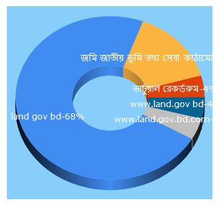Top 5 Keywords send traffic to land.gov.bd