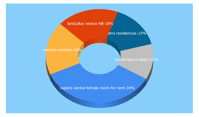 Top 5 Keywords send traffic to land.plus