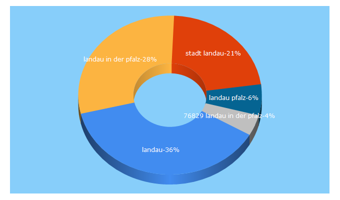 Top 5 Keywords send traffic to landau-tourismus.de