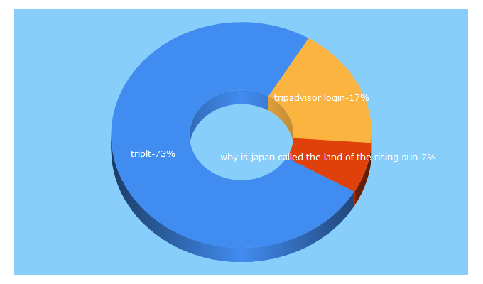 Top 5 Keywords send traffic to landdisposition.com