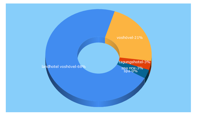 Top 5 Keywords send traffic to landhotel.de