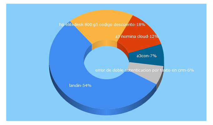 Top 5 Keywords send traffic to landin.es