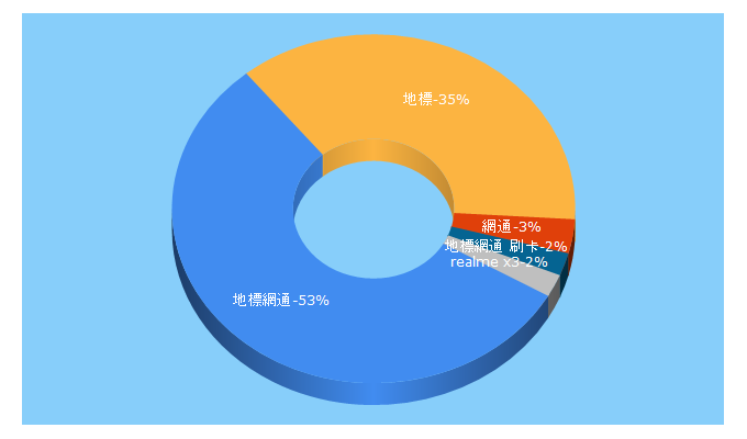 Top 5 Keywords send traffic to landtop.com.tw