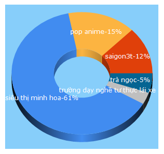 Top 5 Keywords send traffic to langmoi.vn