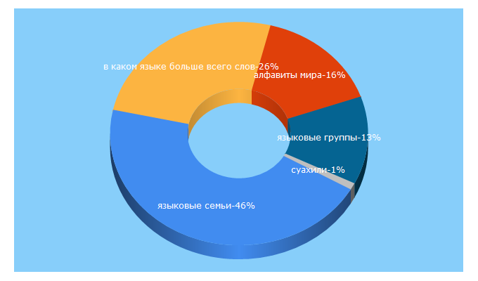 Top 5 Keywords send traffic to langopedia.ru