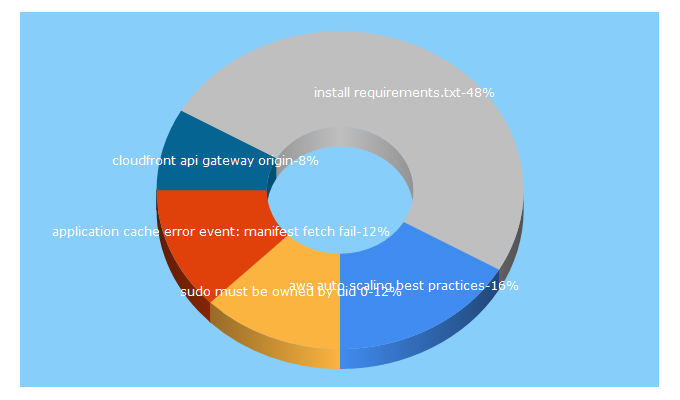 Top 5 Keywords send traffic to langton.cloud