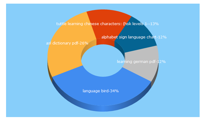 Top 5 Keywords send traffic to languagebird.com