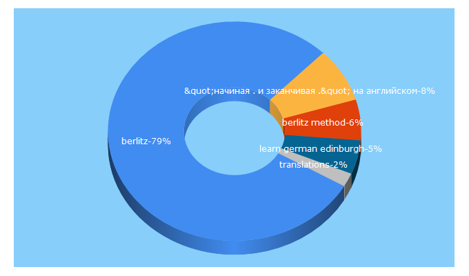 Top 5 Keywords send traffic to languagecentres.com