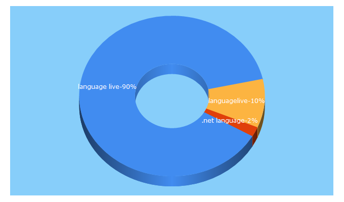 Top 5 Keywords send traffic to languagelive.net