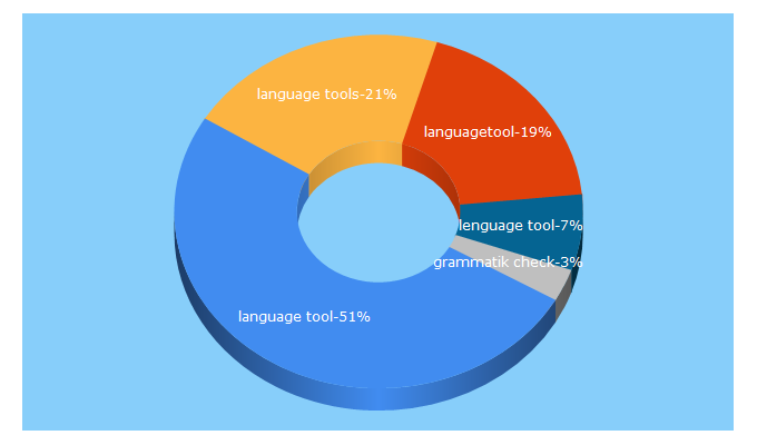 Top 5 Keywords send traffic to languagetoolplus.com