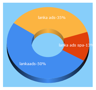 Top 5 Keywords send traffic to lankaadd.com