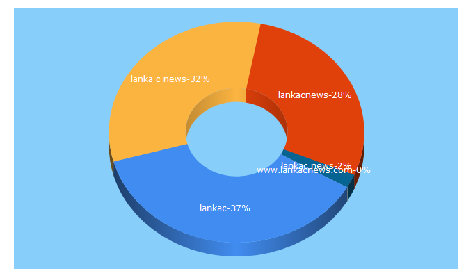 Top 5 Keywords send traffic to lankac.news