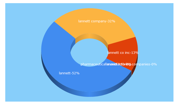 Top 5 Keywords send traffic to lannett.com