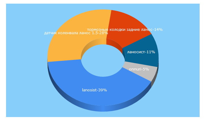 Top 5 Keywords send traffic to lanosist.ua