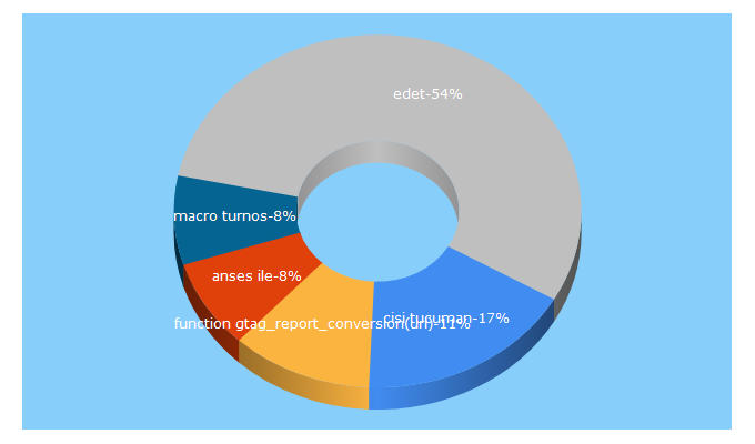 Top 5 Keywords send traffic to lanotatucuman.com