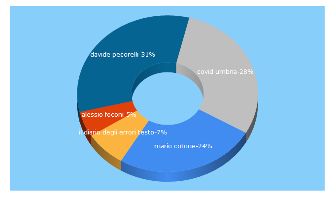 Top 5 Keywords send traffic to lanotiziaquotidiana.it