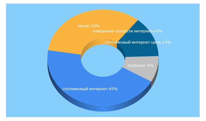 Top 5 Keywords send traffic to lansat.ru