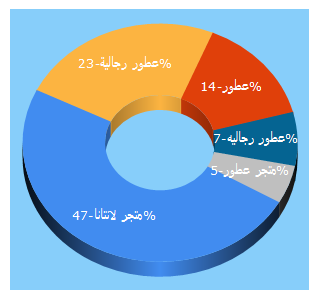 Top 5 Keywords send traffic to lantanaashop.com