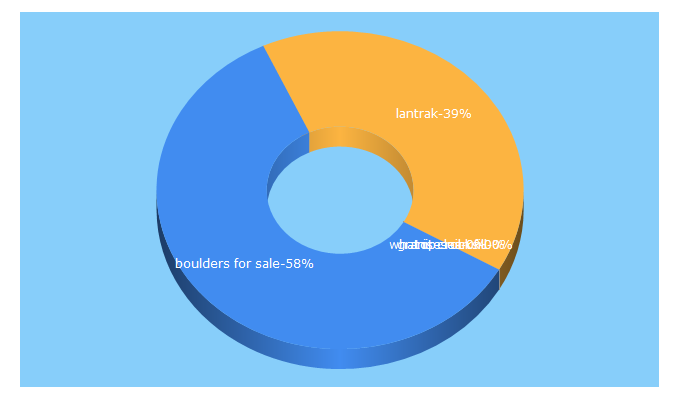 Top 5 Keywords send traffic to lantrak.com.au