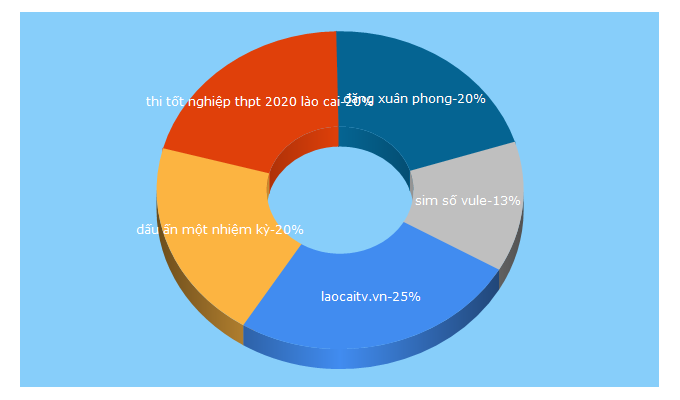 Top 5 Keywords send traffic to laocaitv.vn