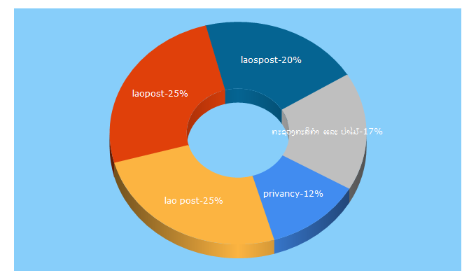 Top 5 Keywords send traffic to laoedaily.com.la