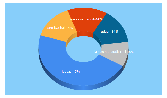 Top 5 Keywords send traffic to lapaas.com