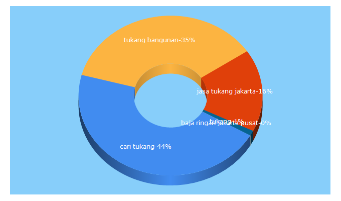 Top 5 Keywords send traffic to lapaktukang.com