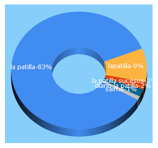 Top 5 Keywords send traffic to lapatilla.com