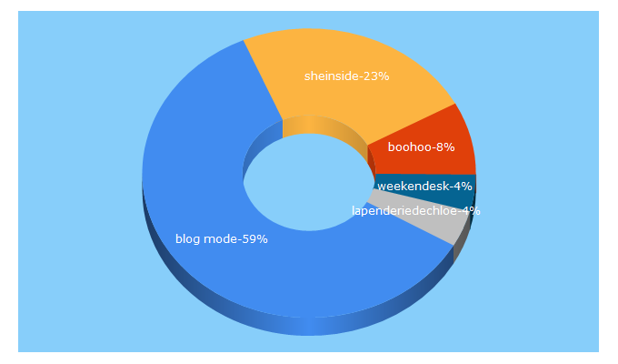 Top 5 Keywords send traffic to lapenderiedechloe.com