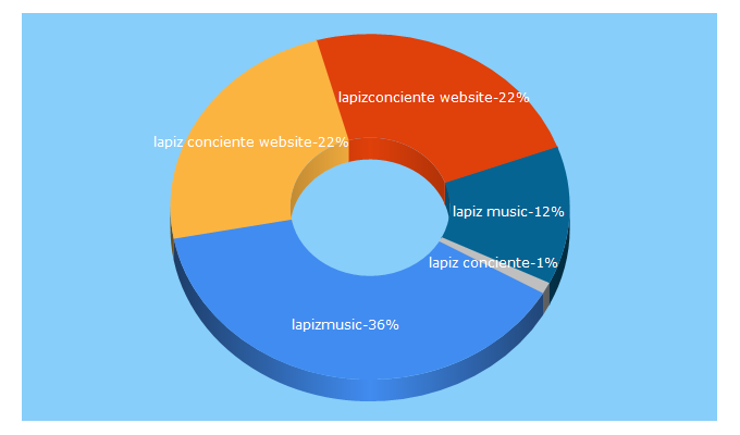 Top 5 Keywords send traffic to lapizmusic.com