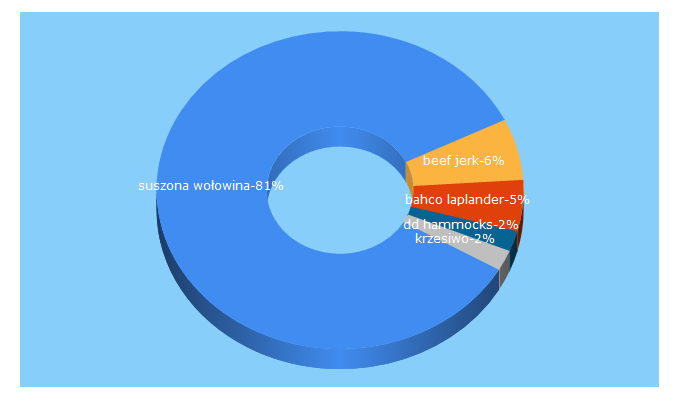 Top 5 Keywords send traffic to laplander.pl