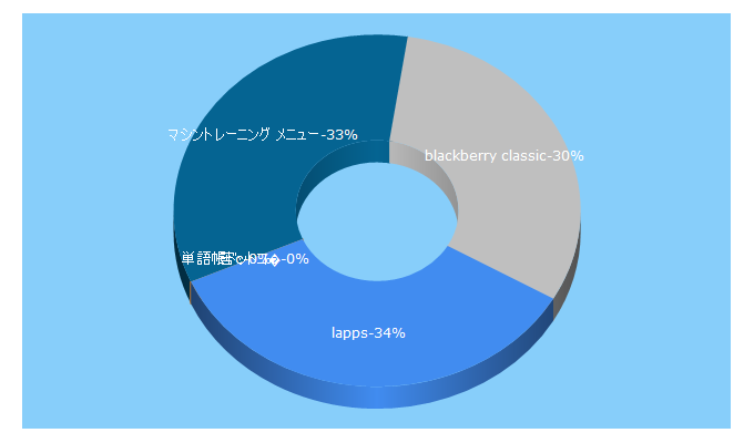 Top 5 Keywords send traffic to lapps.asia