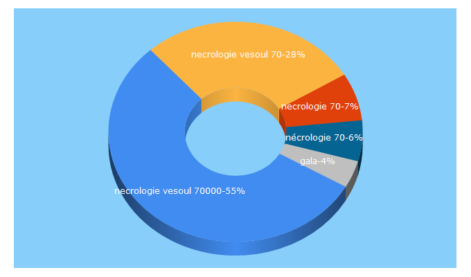 Top 5 Keywords send traffic to lapressedevesoul.com