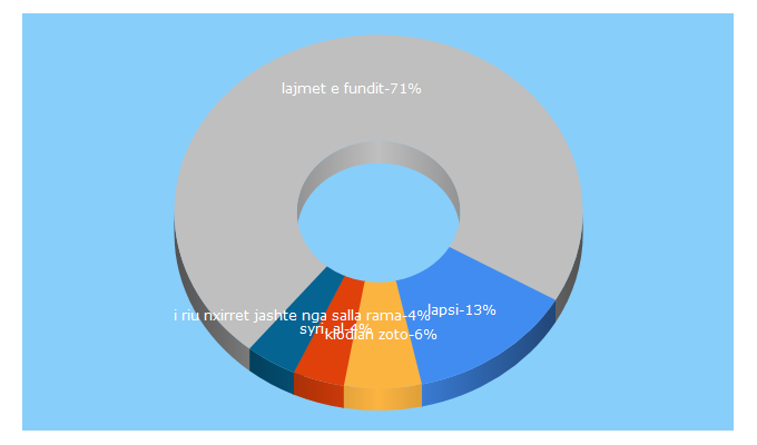 Top 5 Keywords send traffic to lapsi.al