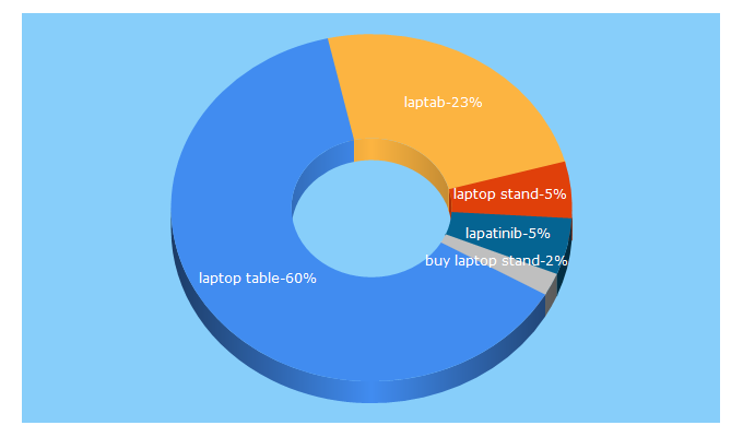 Top 5 Keywords send traffic to laptab.com.pk