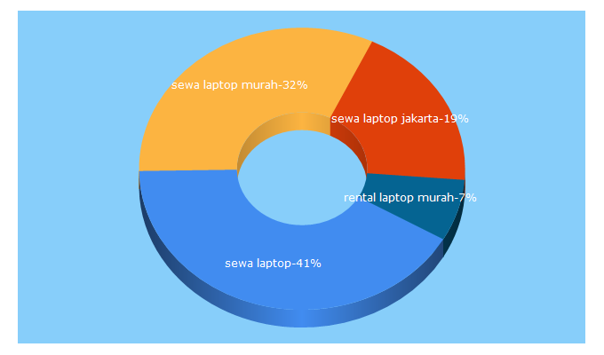 Top 5 Keywords send traffic to laptop-sewamurah.com