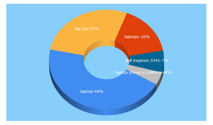 Top 5 Keywords send traffic to laptopcity.com.pk