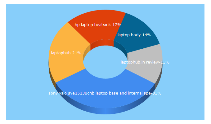Top 5 Keywords send traffic to laptophub.in